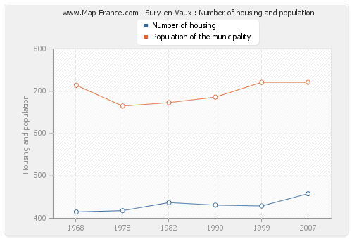 Sury-en-Vaux : Number of housing and population