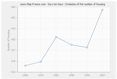 Sury-en-Vaux : Evolution of the number of housing