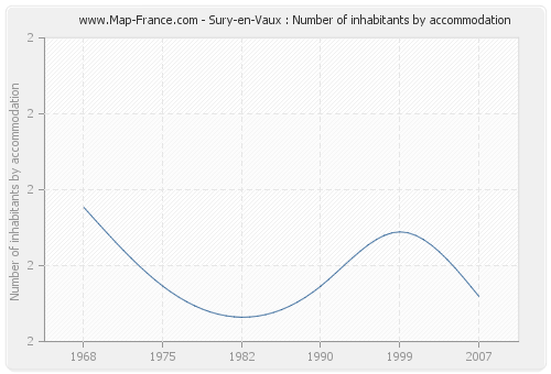 Sury-en-Vaux : Number of inhabitants by accommodation