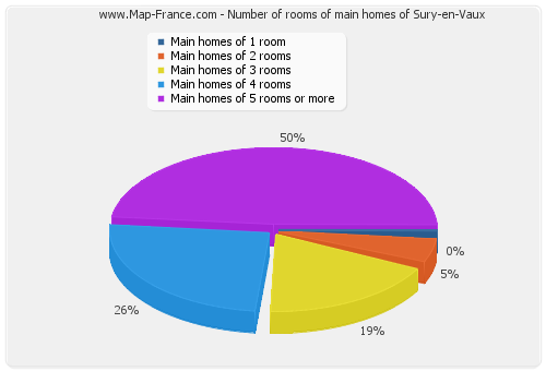 Number of rooms of main homes of Sury-en-Vaux