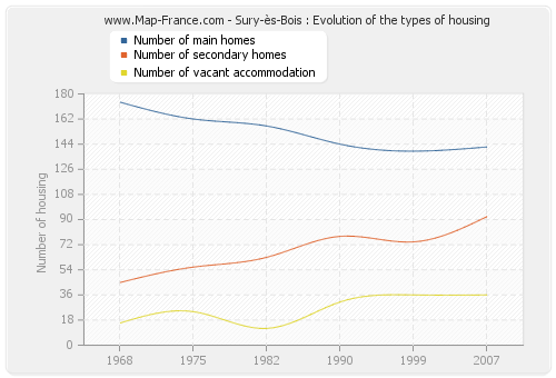 Sury-ès-Bois : Evolution of the types of housing