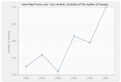 Sury-ès-Bois : Evolution of the number of housing