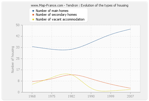 Tendron : Evolution of the types of housing