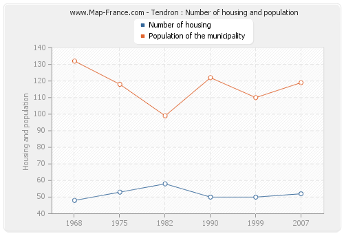 Tendron : Number of housing and population