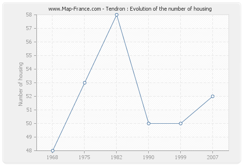 Tendron : Evolution of the number of housing