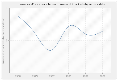 Tendron : Number of inhabitants by accommodation