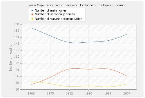 Thaumiers : Evolution of the types of housing