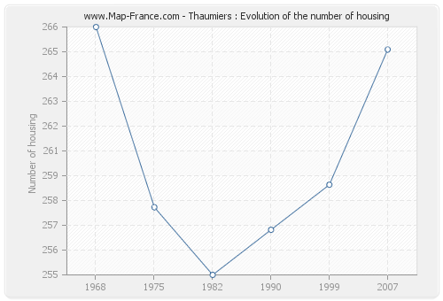Thaumiers : Evolution of the number of housing