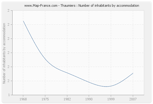 Thaumiers : Number of inhabitants by accommodation