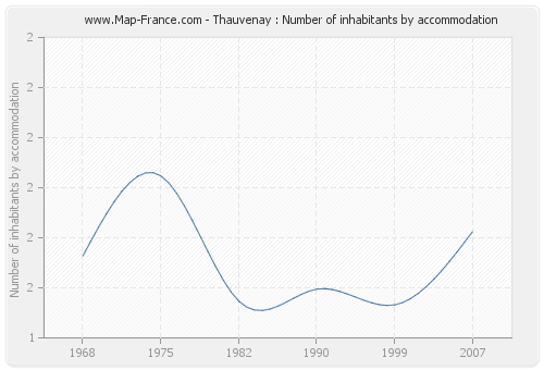 Thauvenay : Number of inhabitants by accommodation