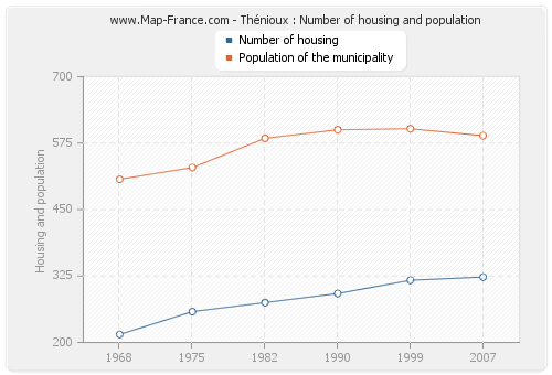 Thénioux : Number of housing and population