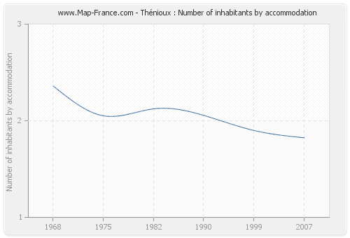 Thénioux : Number of inhabitants by accommodation
