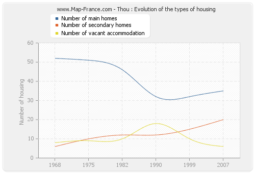 Thou : Evolution of the types of housing
