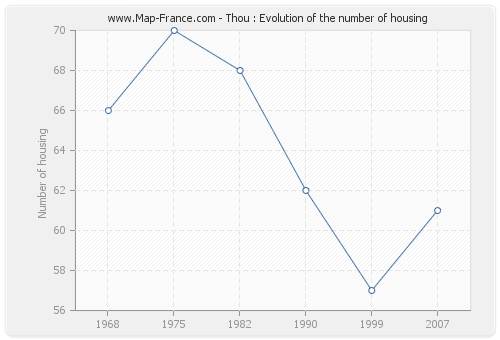 Thou : Evolution of the number of housing