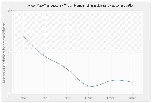 Thou : Number of inhabitants by accommodation