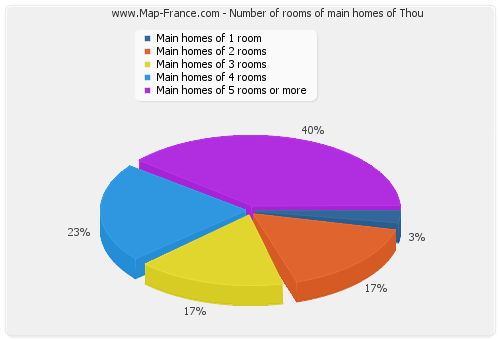 Number of rooms of main homes of Thou