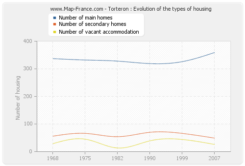 Torteron : Evolution of the types of housing