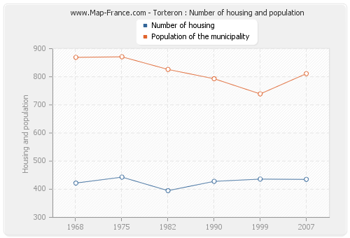Torteron : Number of housing and population
