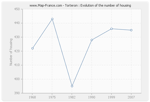 Torteron : Evolution of the number of housing