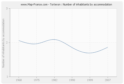 Torteron : Number of inhabitants by accommodation