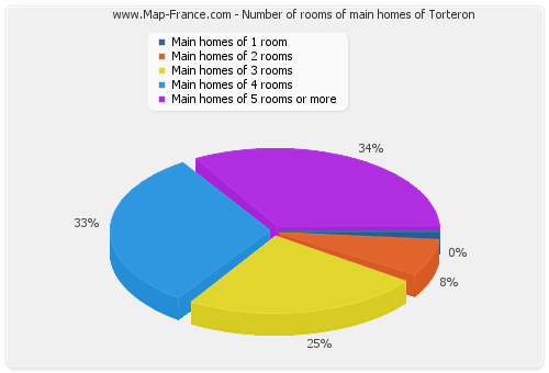 Number of rooms of main homes of Torteron