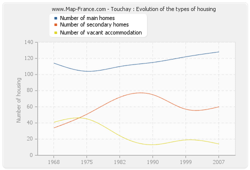 Touchay : Evolution of the types of housing