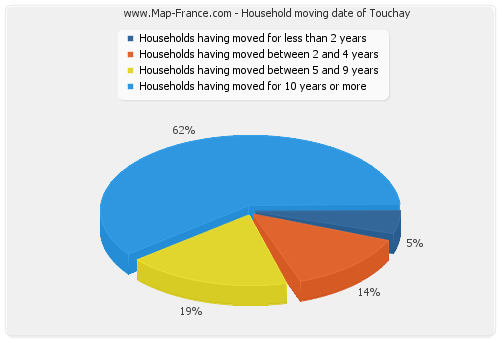 Household moving date of Touchay