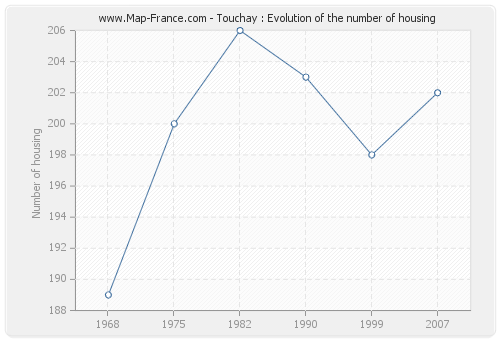 Touchay : Evolution of the number of housing