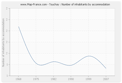 Touchay : Number of inhabitants by accommodation