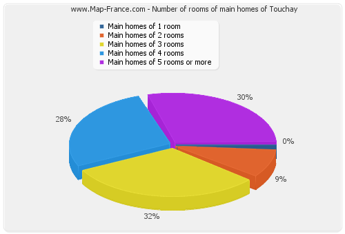 Number of rooms of main homes of Touchay