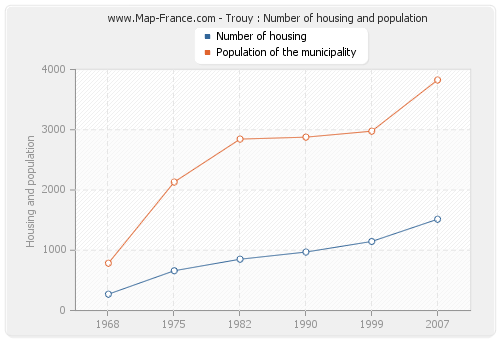 Trouy : Number of housing and population