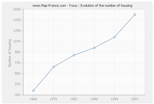 Trouy : Evolution of the number of housing