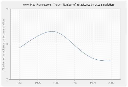 Trouy : Number of inhabitants by accommodation