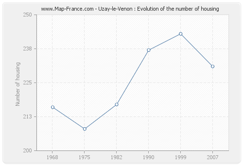 Uzay-le-Venon : Evolution of the number of housing