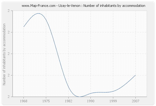 Uzay-le-Venon : Number of inhabitants by accommodation