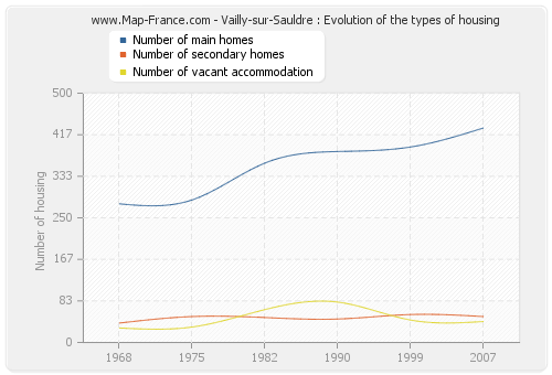 Vailly-sur-Sauldre : Evolution of the types of housing