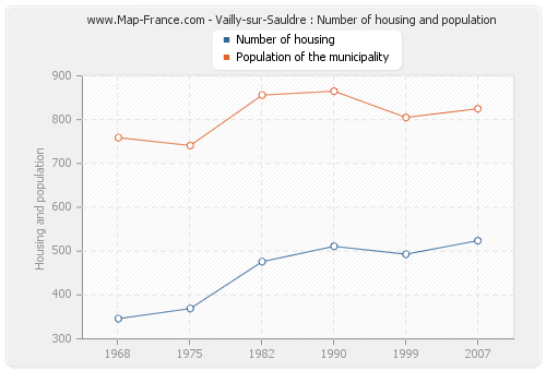 Vailly-sur-Sauldre : Number of housing and population