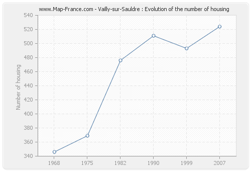 Vailly-sur-Sauldre : Evolution of the number of housing