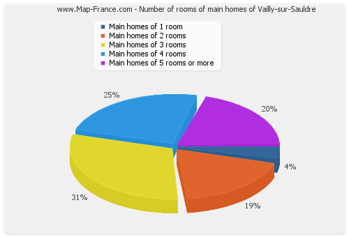Number of rooms of main homes of Vailly-sur-Sauldre