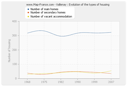 Vallenay : Evolution of the types of housing