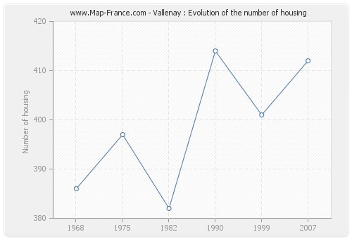 Vallenay : Evolution of the number of housing