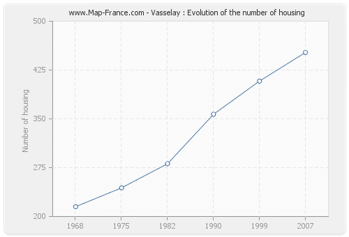 Vasselay : Evolution of the number of housing