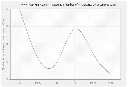 Vasselay : Number of inhabitants by accommodation