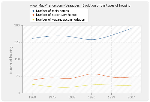 Veaugues : Evolution of the types of housing