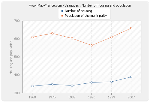 Veaugues : Number of housing and population
