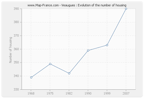Veaugues : Evolution of the number of housing
