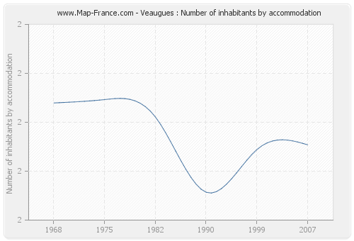 Veaugues : Number of inhabitants by accommodation