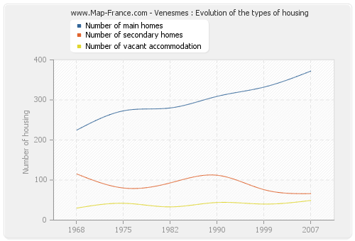 Venesmes : Evolution of the types of housing