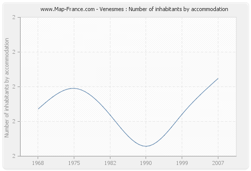 Venesmes : Number of inhabitants by accommodation