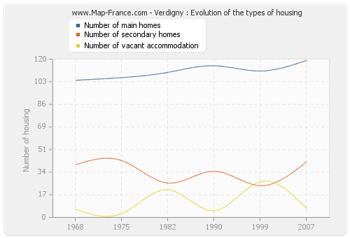 Verdigny : Evolution of the types of housing